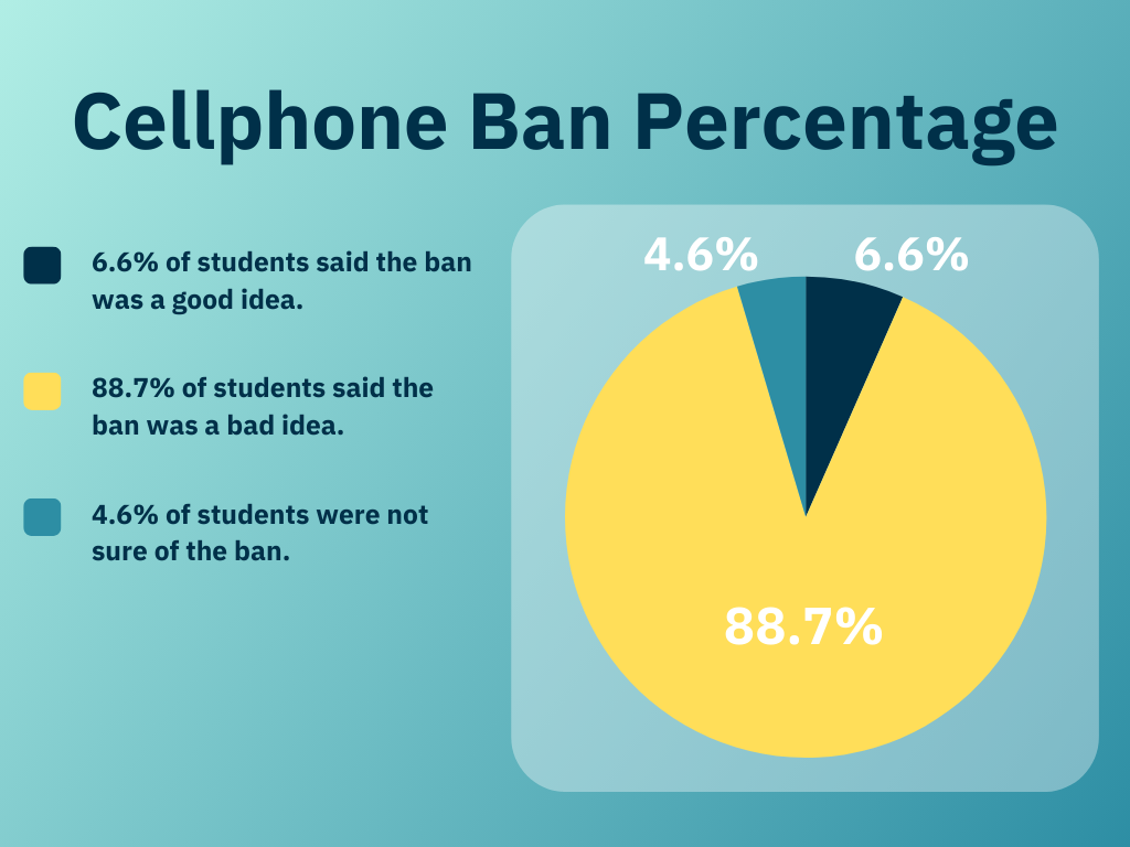 Cell Phone Ban